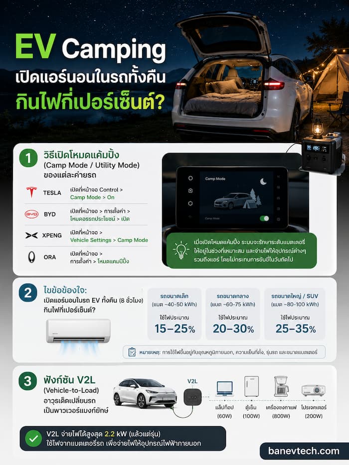 คู่มือ EV Camping เปิดแอร์นอนในรถทั้งคืนกินไฟกี่เปอร์เซ็นต์?