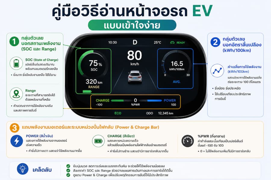 วิธีอ่านหน้าจอรถ EV สัญลักษณ์และตัวเลขไหนบอกอะไรบ้าง