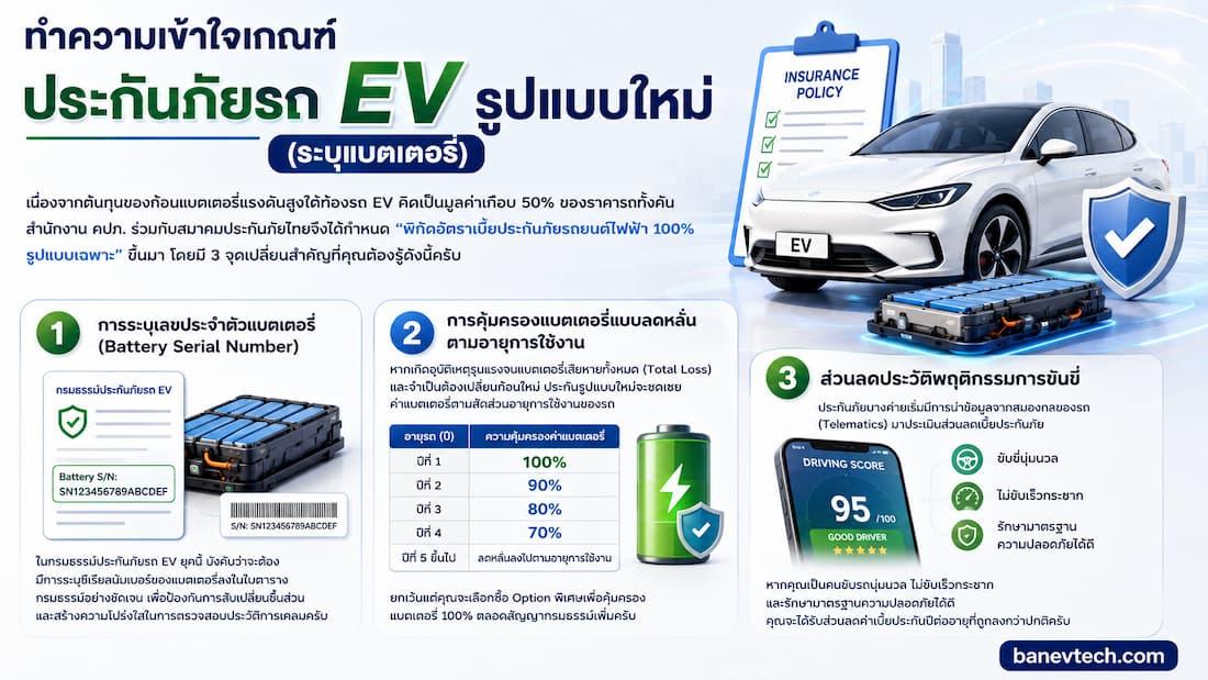 คู่มือประกันภัยรถ EV แบบใหม่ระบุแบตเตอรี่ เช็คเกณฑ์วิธีเคลม
