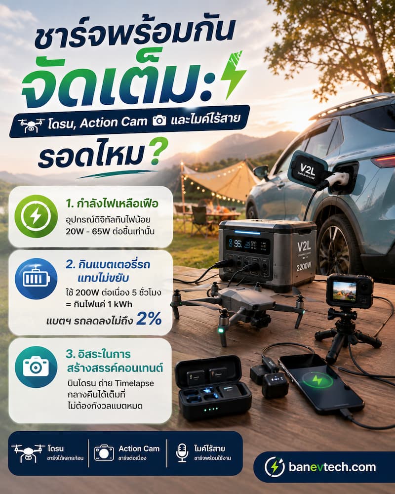ชาร์จพร้อมกันจัดเต็ม: โดรน, Action Cam และไมค์ไร้สาย
